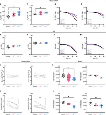 Low-density lipoprotein balances T cell metabolism and enhances response to anti-PD-1 blockade in a HCT116 spheroid model